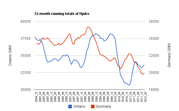 Ontario Hydro Rates and Electricity Retailers in Ontario